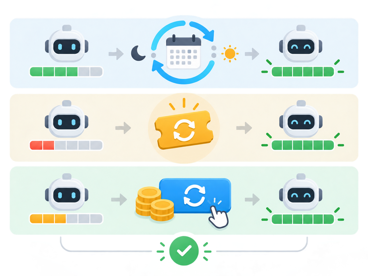 Infographic-style reset explainer showing weekly cycles, banked reset tokens, and paid reset flows