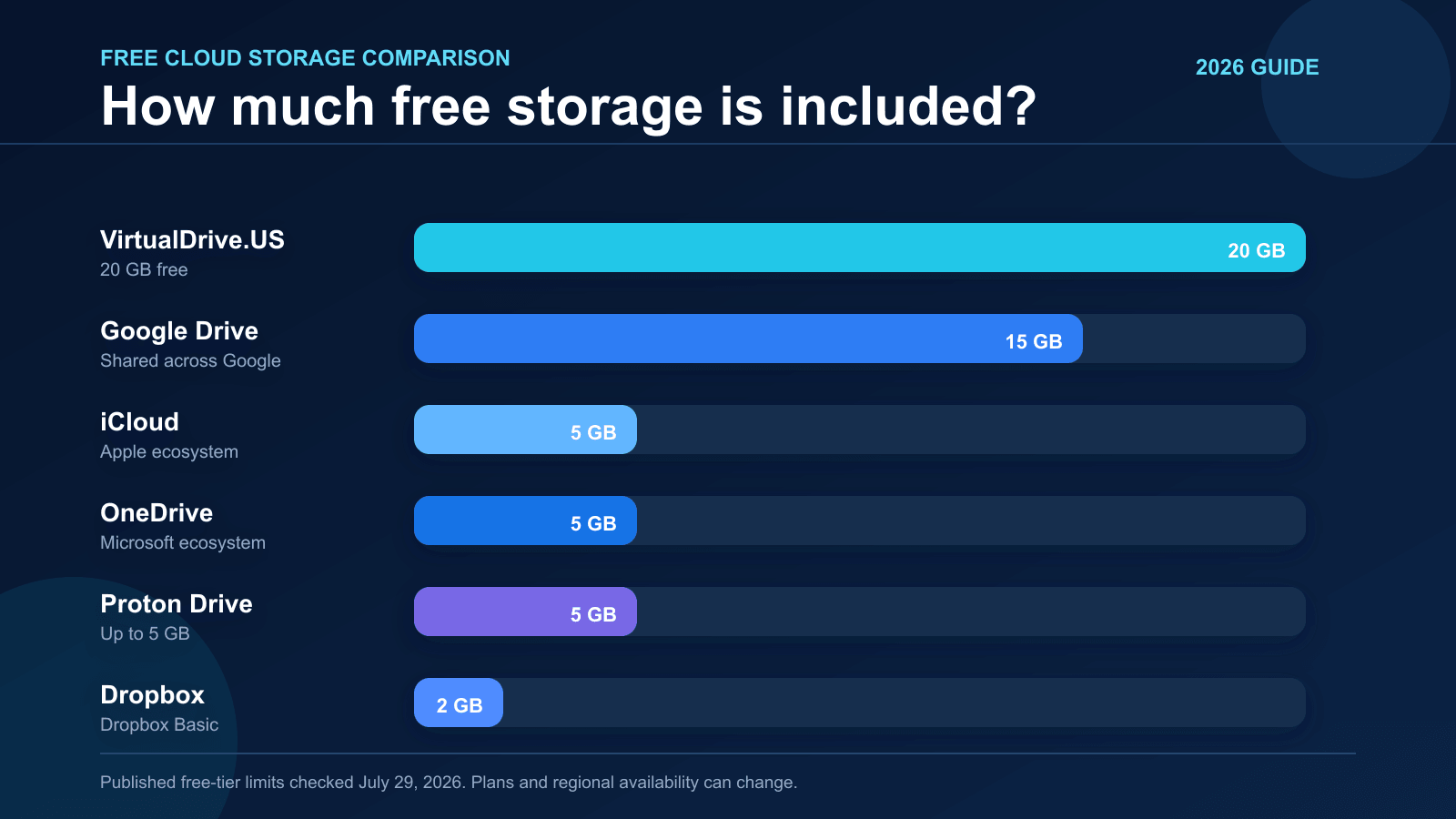 無料クラウドストレージ比較。VirtualDrive.USは20GB、Google Driveは15GB、iCloudとOneDriveは5GB、Proton Driveは最大5GB、Dropboxは2GB